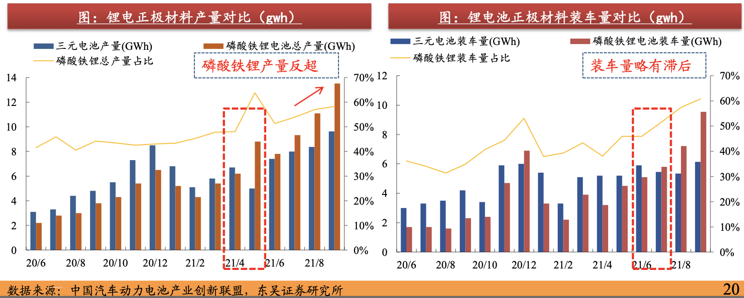 东吴证券 磷酸铁锂朝大宗商品化方向发展 价值量角度出发 锂源 磷源 铁源 碳源 Hox财经