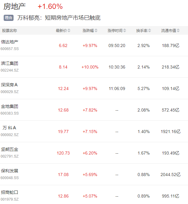 最悲觀的萬(wàn)科也“翻多”了，房地產(chǎn)龍頭剛剛集體大漲