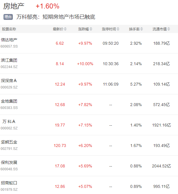 最悲观的万科也“翻多”了，房地产龙头刚刚集体大涨