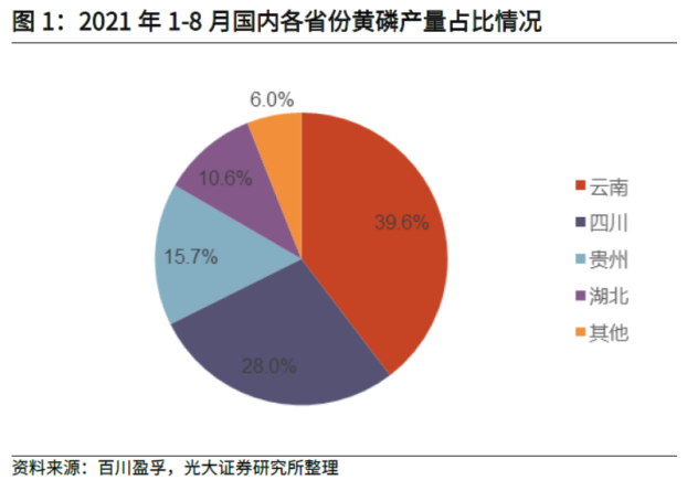 水电大省降水量38年以来最少 磷、铝等多个工业品或受影响