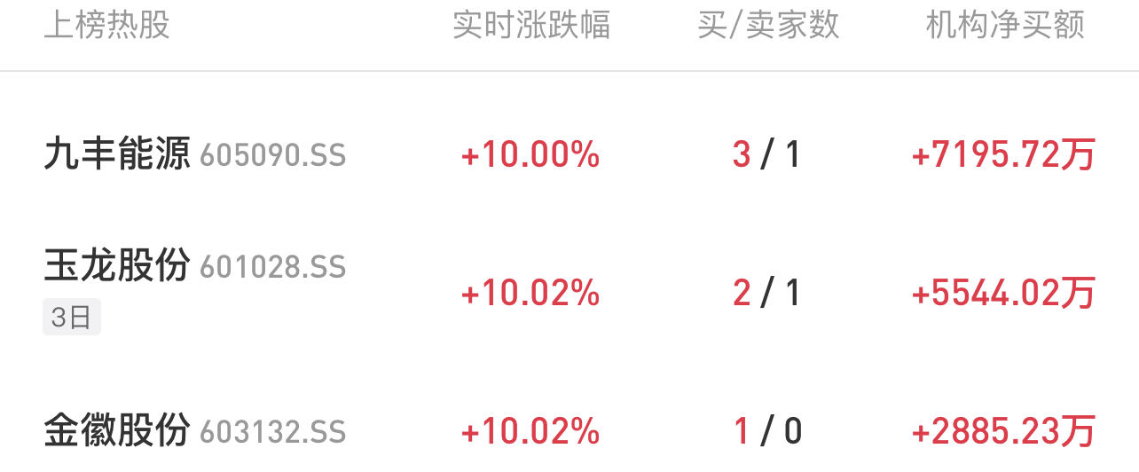 龙虎榜点评：PCB逆市上涨强势，有色板块部分反弹。今日有26