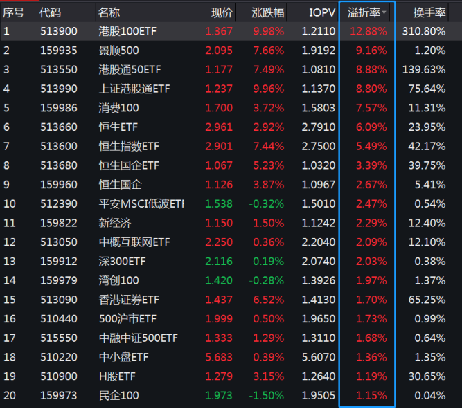 113块买100块的东西 抢港股etf的这个风险要小心了 选股宝 发现好股票