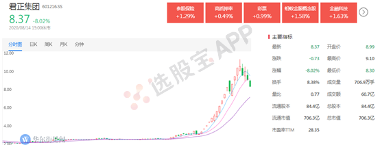 创业板终结6连阴 会是个好兆头吗 8月14日热点复盘 选股宝 选题材抓龙头 就用选股宝