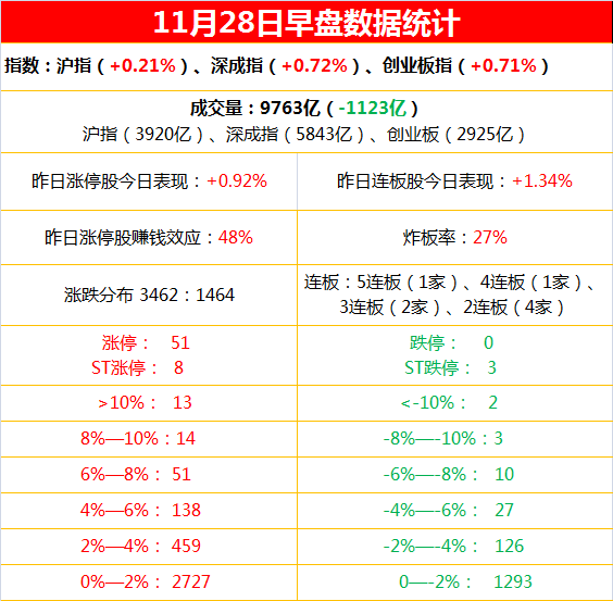 11月28日上午复盘