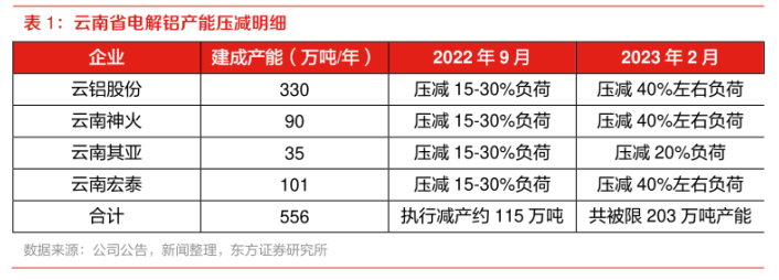 水电大省降水量38年以来最少 磷、铝等多个工业品或受影响