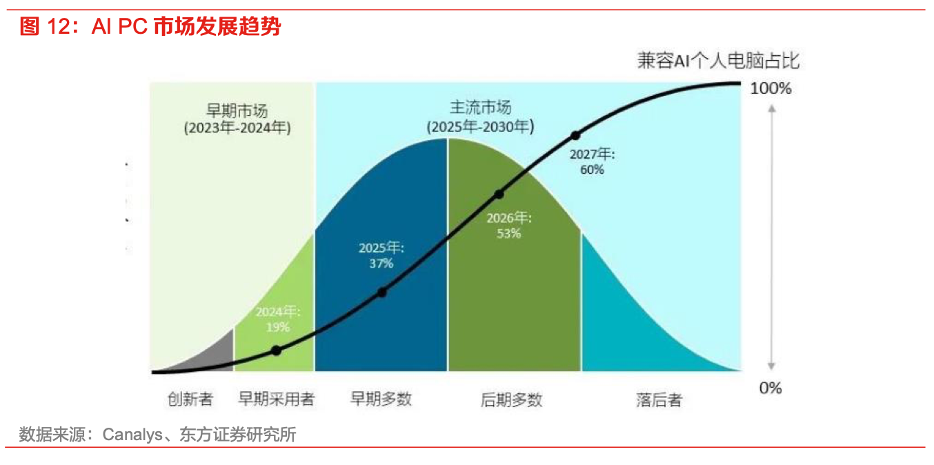 每日谈pc端ai智能化发展进入快车道pc市场复苏趋势显现