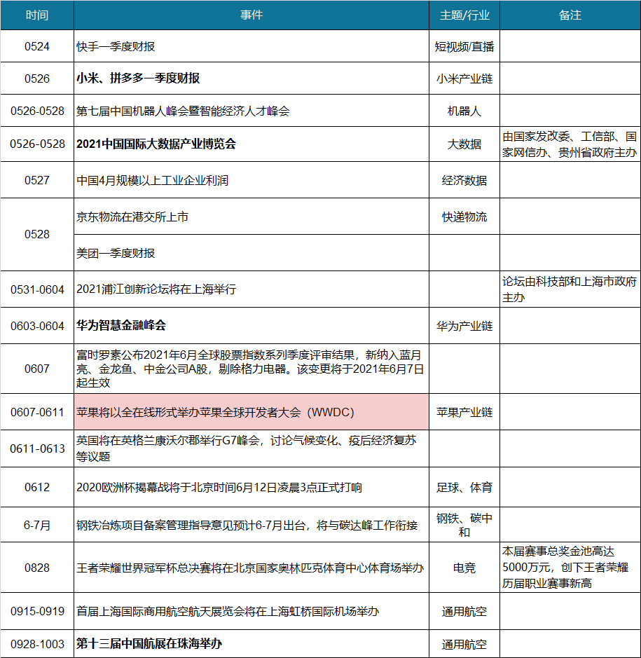 投资日历 | 5月24日-5月30日关注：打新、小米美团等大公司财报、2021数博会